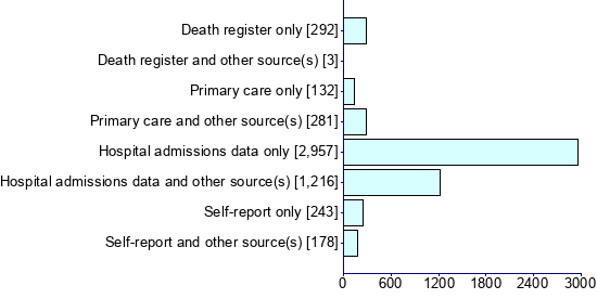 Graph illustrating main data