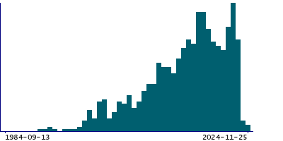 Graph illustrating main data