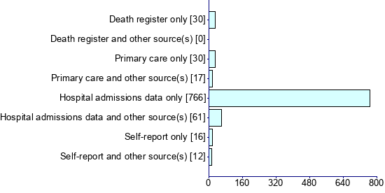 Graph illustrating main data