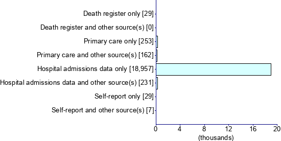 Graph illustrating main data