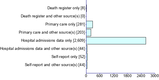 Graph illustrating main data