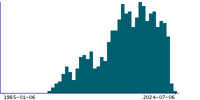 Graph illustrating main data