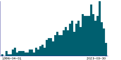Graph illustrating main data