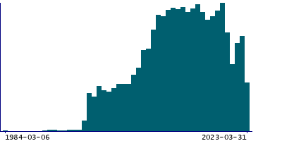 Graph illustrating main data