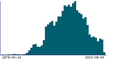 Graph illustrating main data