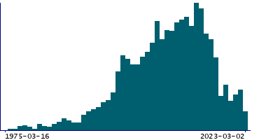 Graph illustrating main data