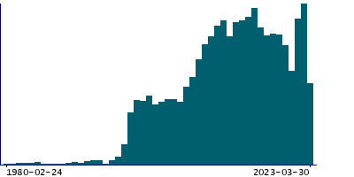 Graph illustrating main data