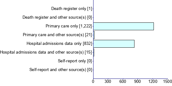 Graph illustrating main data