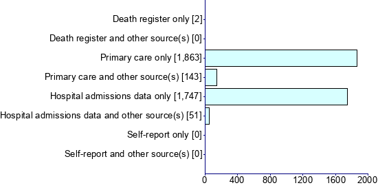 Graph illustrating main data