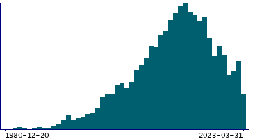 Graph illustrating main data