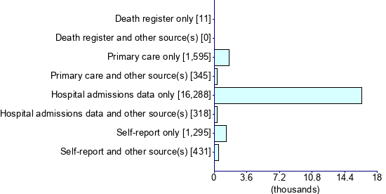 Graph illustrating main data
