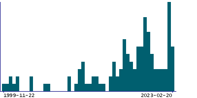 Graph illustrating main data