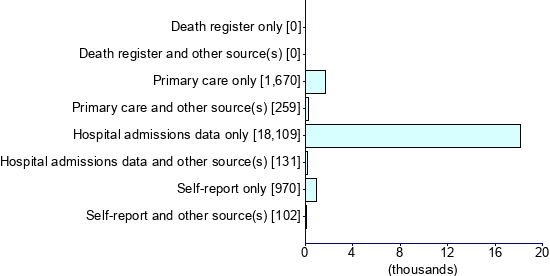 Graph illustrating main data