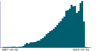 Graph illustrating main data