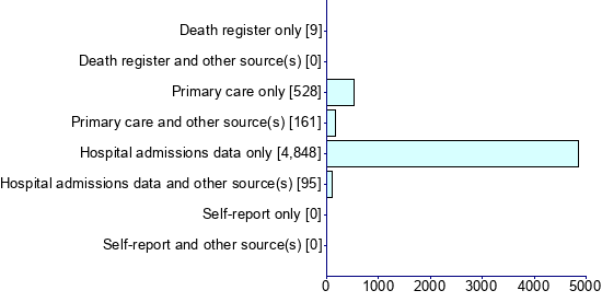 Graph illustrating main data