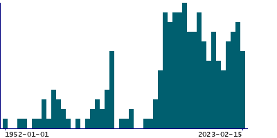 Graph illustrating main data