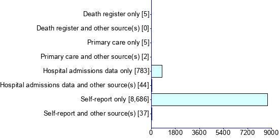 Graph illustrating main data