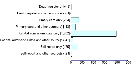 Graph illustrating main data