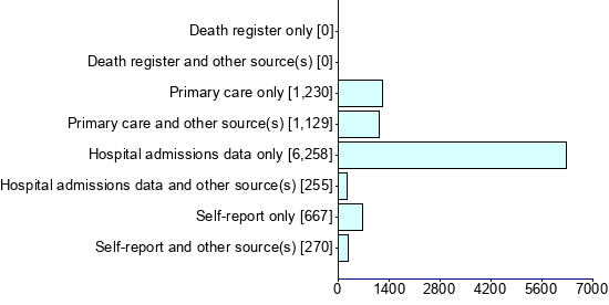 Graph illustrating main data