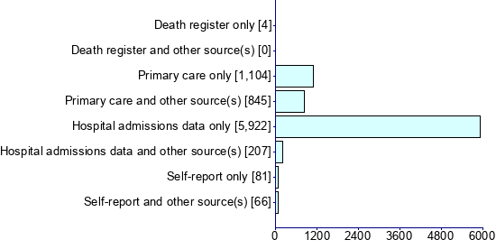 Graph illustrating main data