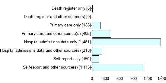 Graph illustrating main data