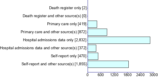 Graph illustrating main data