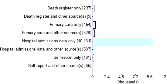 Graph illustrating main data