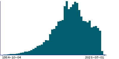 Graph illustrating main data