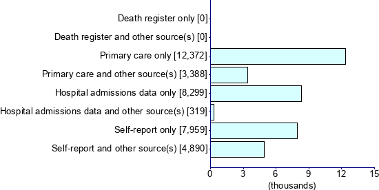 Graph illustrating main data