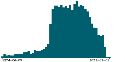 Graph illustrating main data