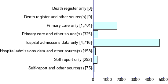 Graph illustrating main data