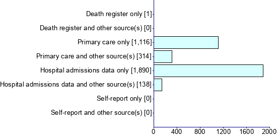 Graph illustrating main data