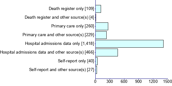 Graph illustrating main data