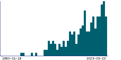 Graph illustrating main data