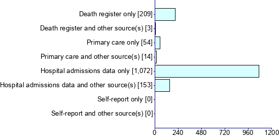 Graph illustrating main data