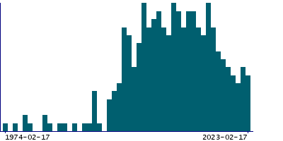Graph illustrating main data