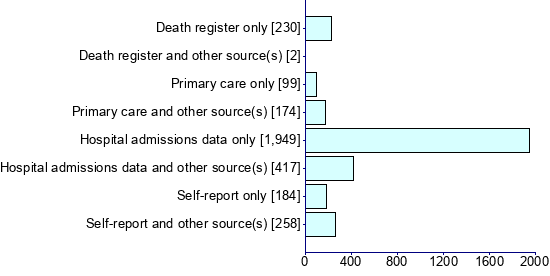 Graph illustrating main data