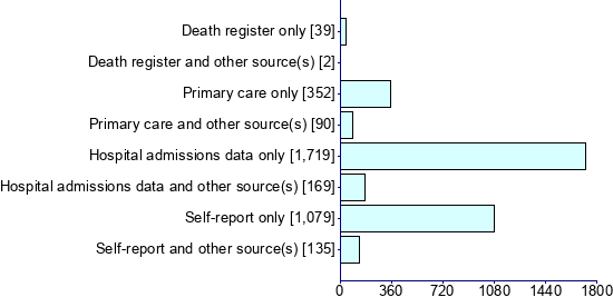 Graph illustrating main data