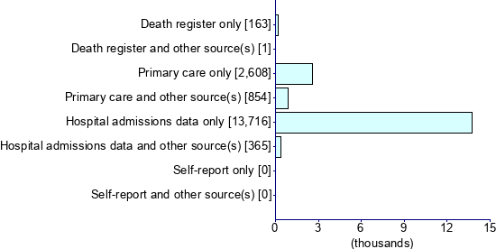 Graph illustrating main data