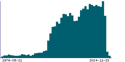 Graph illustrating main data