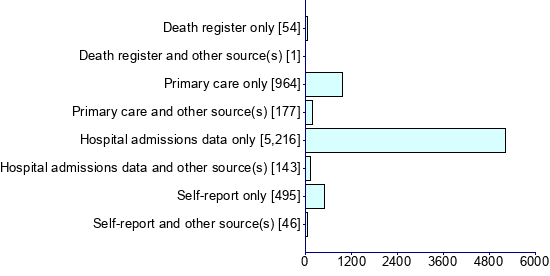 Graph illustrating main data