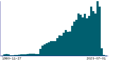 Graph illustrating main data