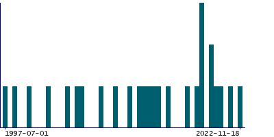 Graph illustrating main data