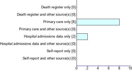 Graph illustrating main data