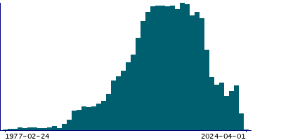 Graph illustrating main data