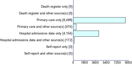 Graph illustrating main data