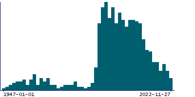 Graph illustrating main data