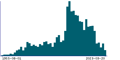 Graph illustrating main data