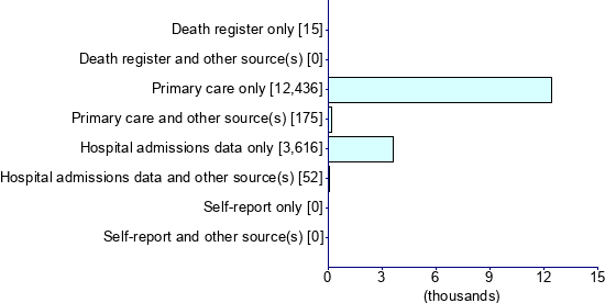 Graph illustrating main data