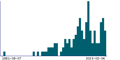 Graph illustrating main data